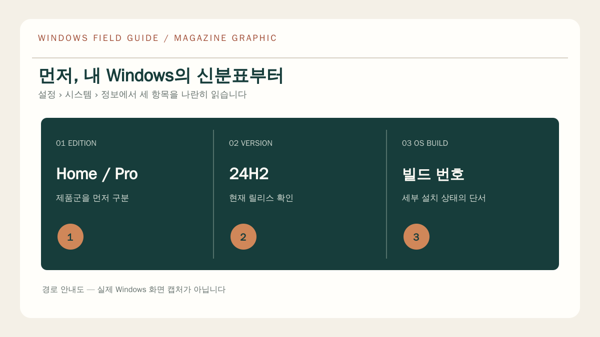 에디션, 버전, OS 빌드 세 항목을 확인하는 순서 도식